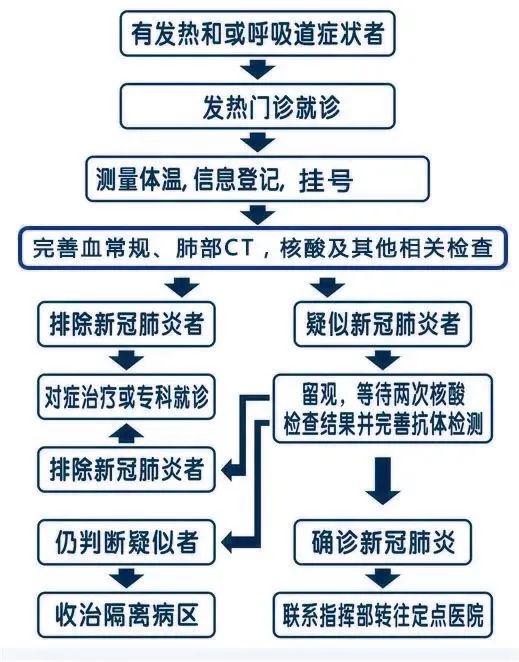 发热门诊就医流程