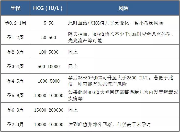 早孕期,血hcg值如何翻倍才正常?