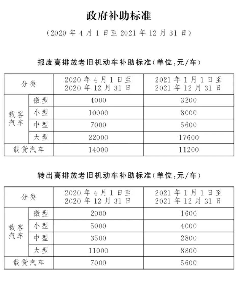 国三换新·政府补助标准