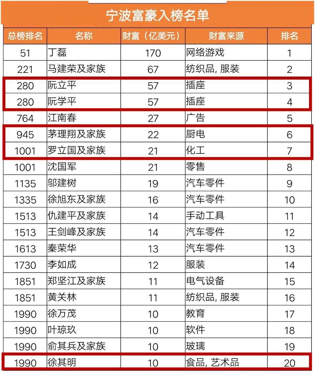 慈溪最有钱的人名单出炉!有你认识的吗?