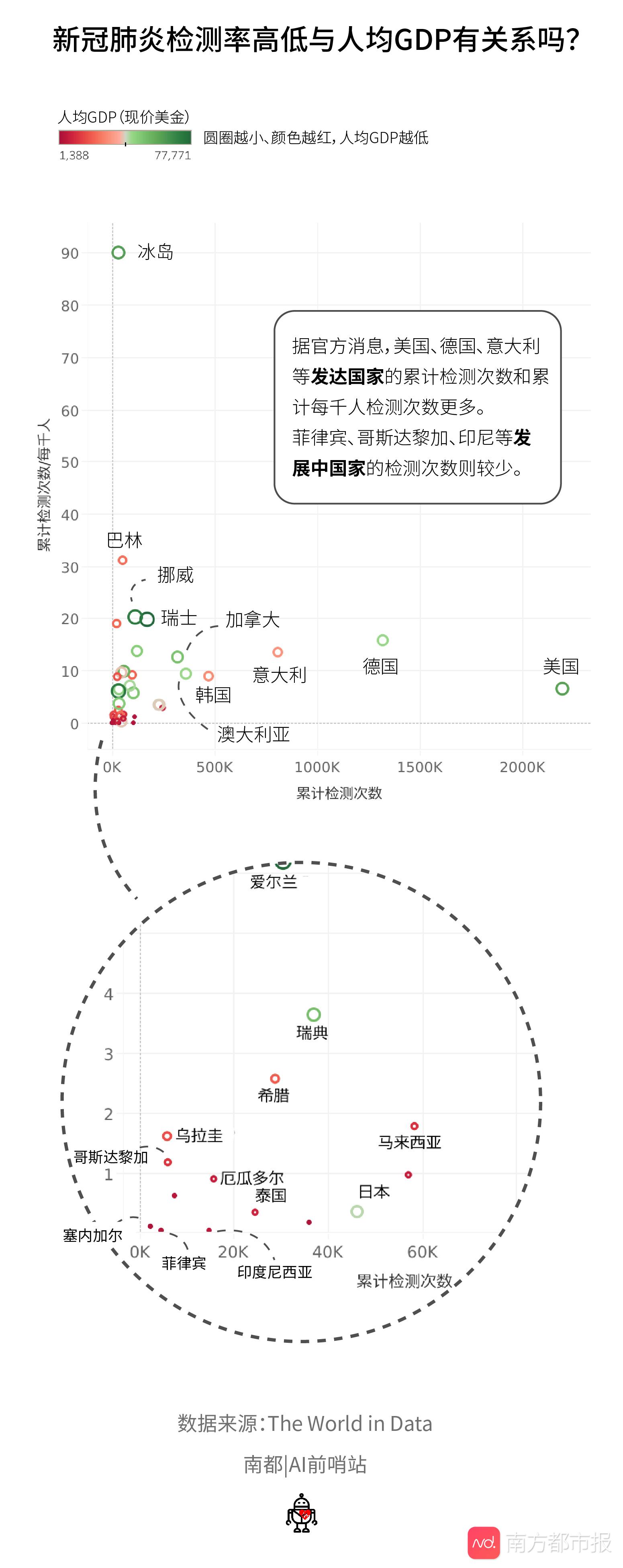 數說疫情中發展中國家：菲律賓、印尼每千人不到0.1次新冠檢測 國際 第1張