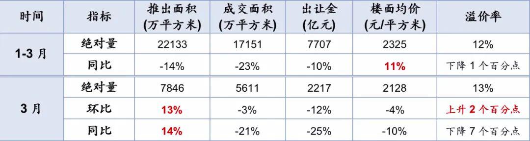 地产行业“复苏”，房住不炒红线未松：四大维