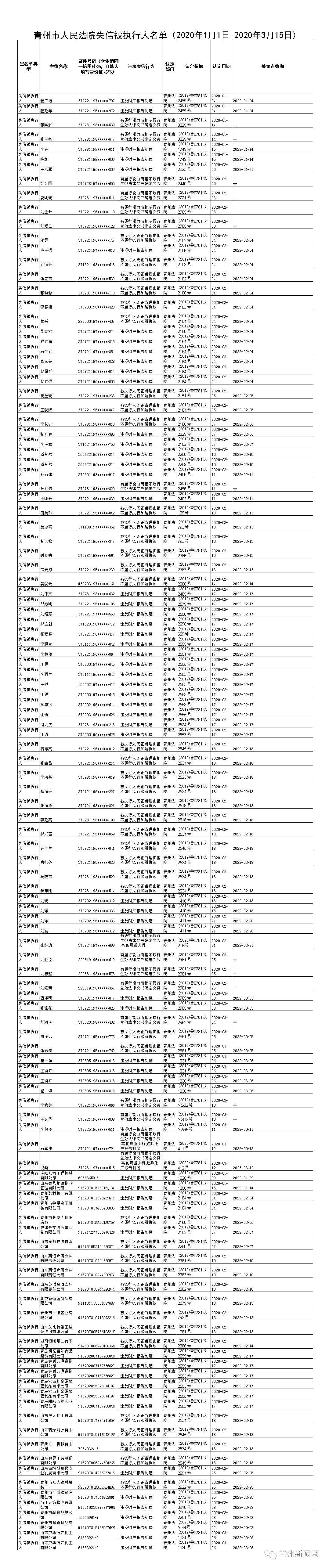 最新2020年青州首批失信名单公布