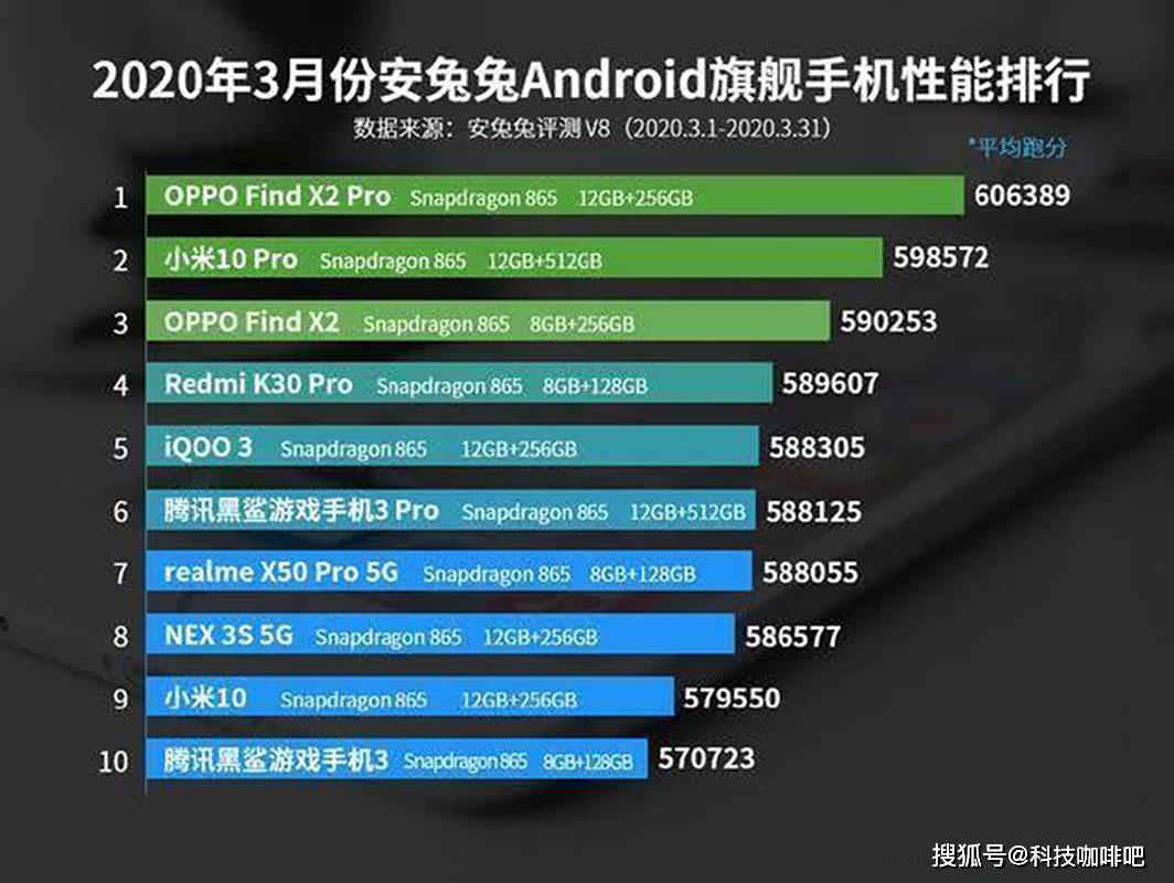 高通骁龙865处理器在手机行业处于什么水平呢?或许又是一个经典