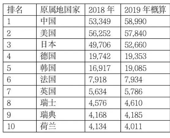 4所中国高校位居全球前十！2019国际专利申请排名发布