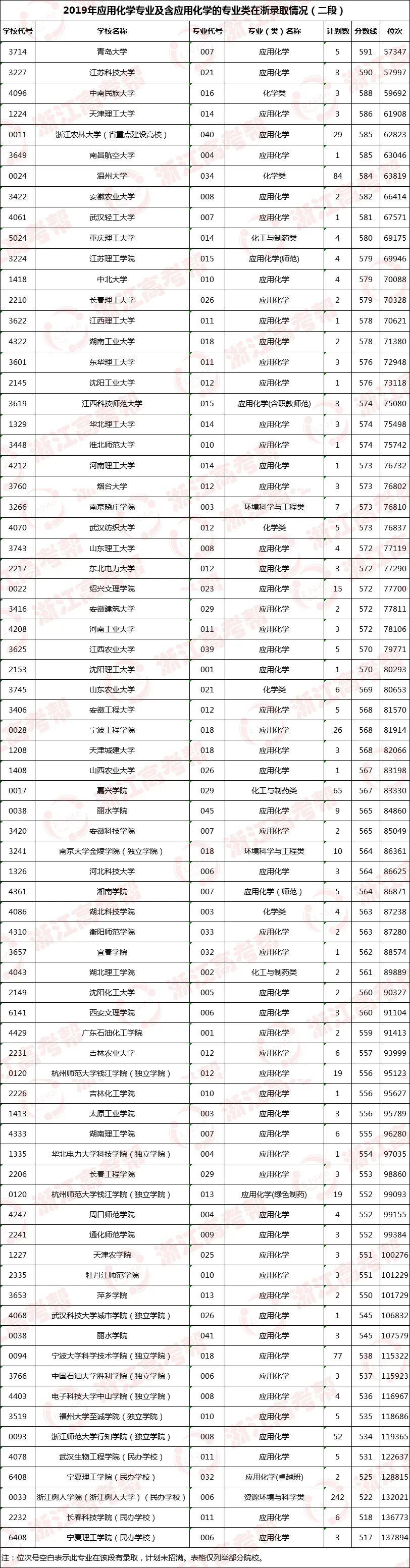 位次:专业帮之应用化学专业|哪些高校开设?录取分和位次要多少能报考?速戳!