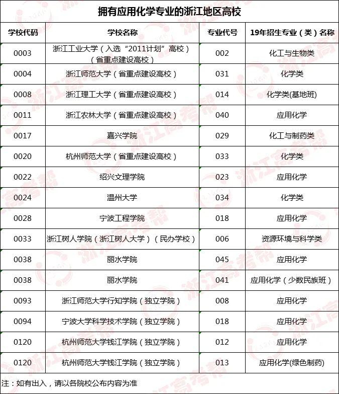 位次:专业帮之应用化学专业|哪些高校开设?录取分和位次要多少能报考?速戳!