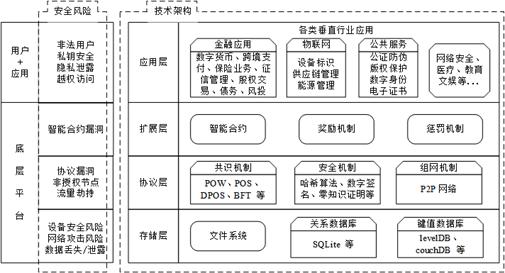 区块链安全监管技术研究综述