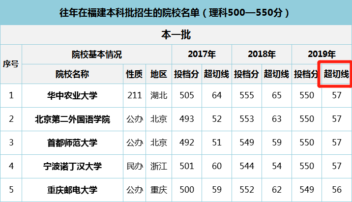 『考生』哪个决定你能进大学？建议收藏！高考常见的7种分数线