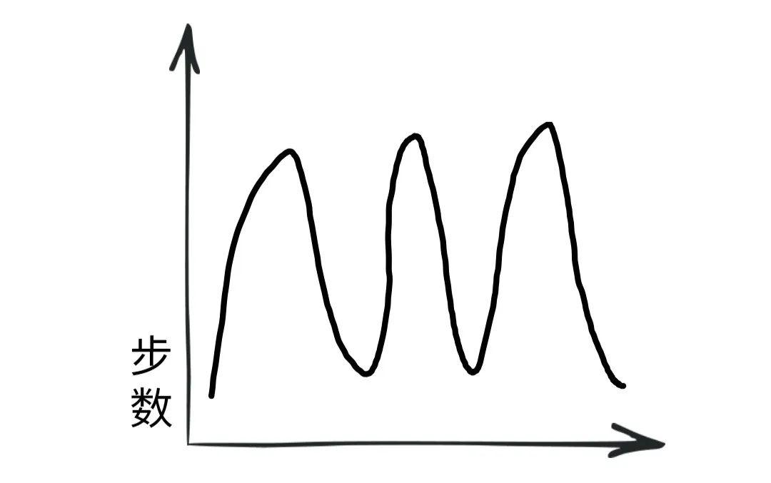 快收下这份宅家生活曲线图