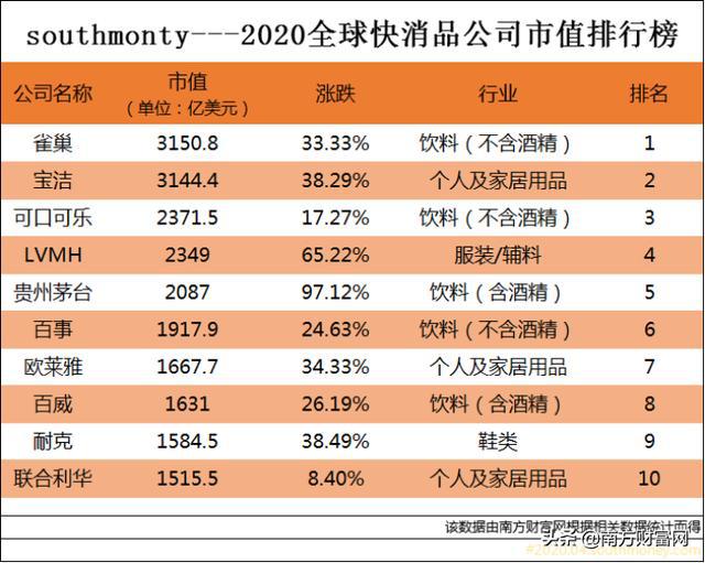 2020快消品行业排名_2020全球快消品公司市值排行榜丨雀巢居榜首,贵州茅