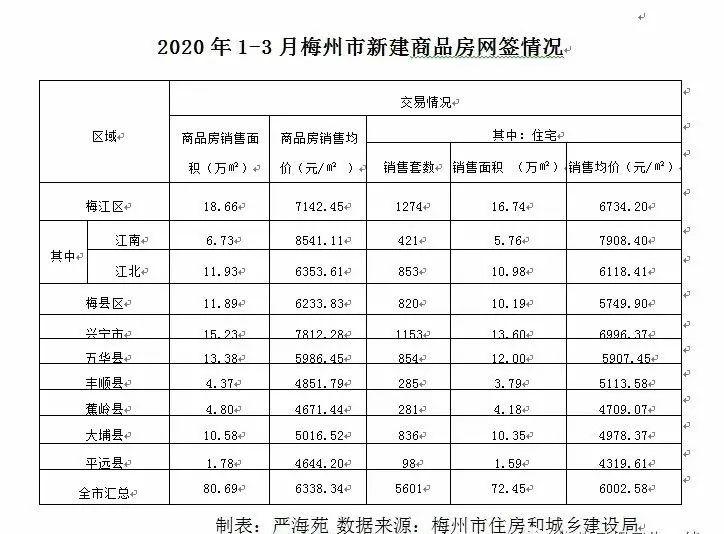 梅州3月房价数据出炉!均价最贵不是梅江区!房价走势会如何?