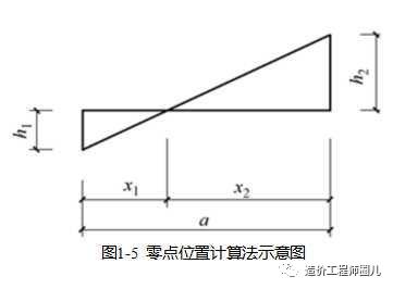 土方量计算你学会了吗?