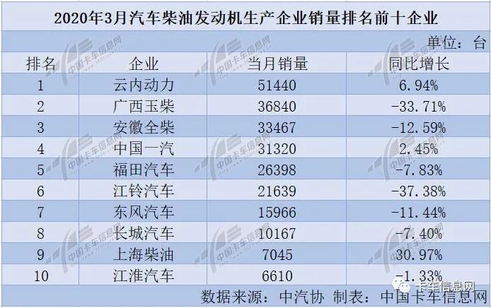 柴油发动机排行_玉柴超5万蝉联榜首解放升前四上柴涨49%5月柴油机销量排行(2)