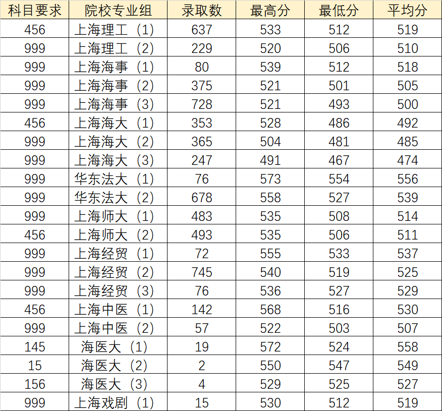 2019年上海本地大学录取分数线汇总