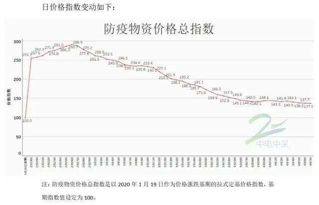 熔喷布反弹50万/吨!价格开始第二轮暴涨!_口罩