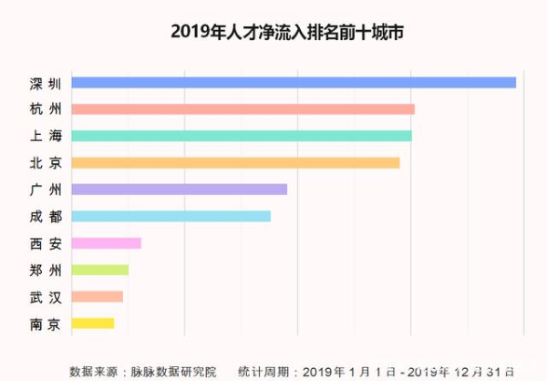 天津与杭州GDP_留不住大学生的城市榜(2)