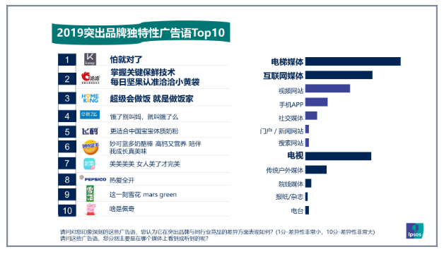益普索盘点：2019年国内流行广告语81亚星体育%来自电梯媒体(图4)