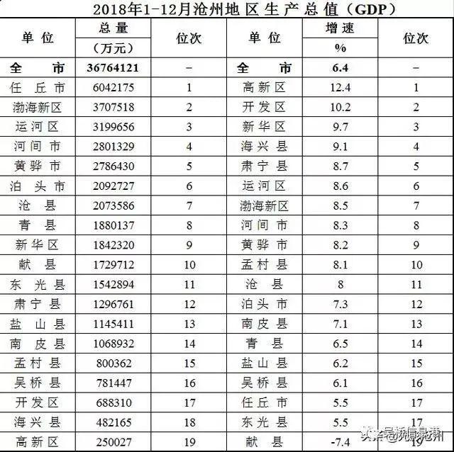 沧州各城市gdp是多少_【上半年河北省各地级市GDP出炉有4座城市不到1000亿元!】