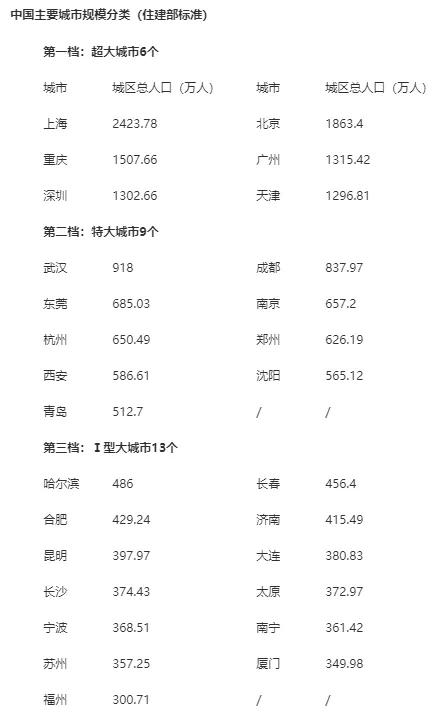 城市人口划分标准_发改委放开落户的背后,隐藏着一盘很大的棋