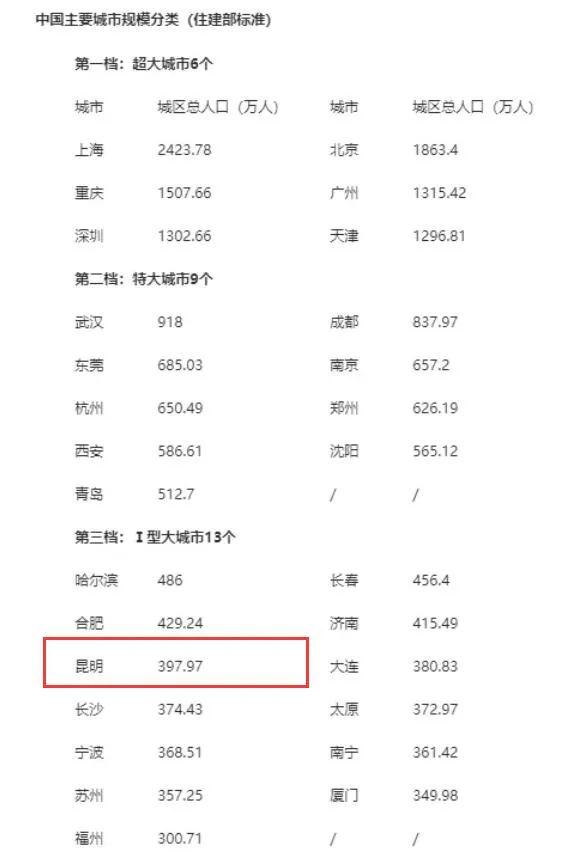 城市按人口规模可分为_为什么北京控制人口总会失败 大象公会(2)