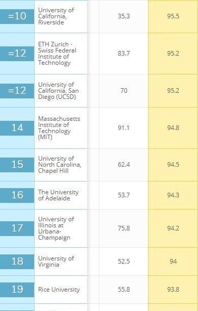 原创世界大学计算机排名，中国上榜大学数量仅次美国，是德国澳洲之和