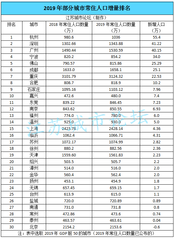 城市人口排名2019_中国城市人口排名2019(3)