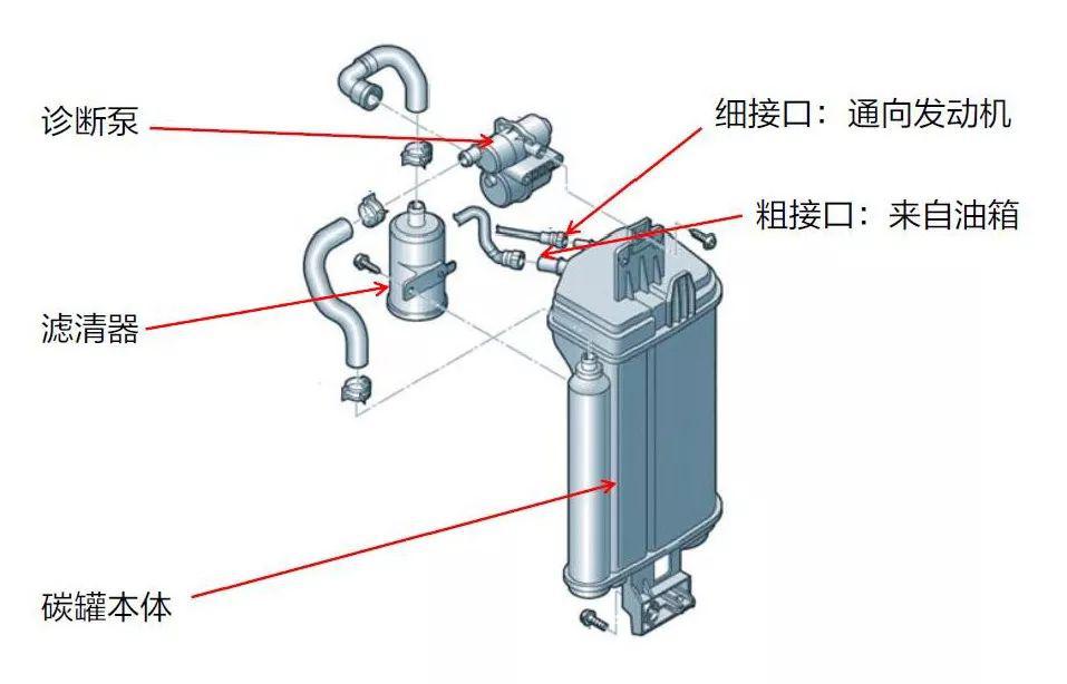 工作过程:油箱通风