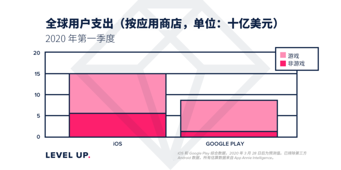 2020年一季度全球手_2020年首季度全球手游消费超过234亿美元