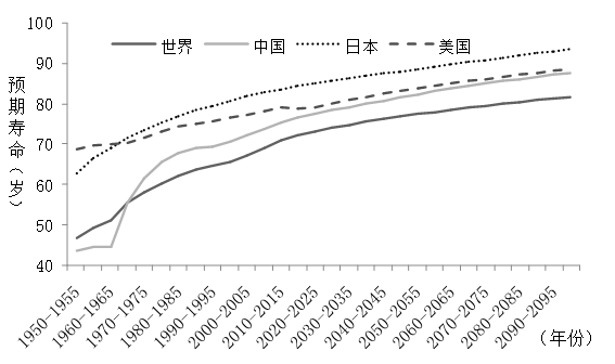 人口年龄金字塔图各年龄段占比_人口年龄结构金字塔图(2)