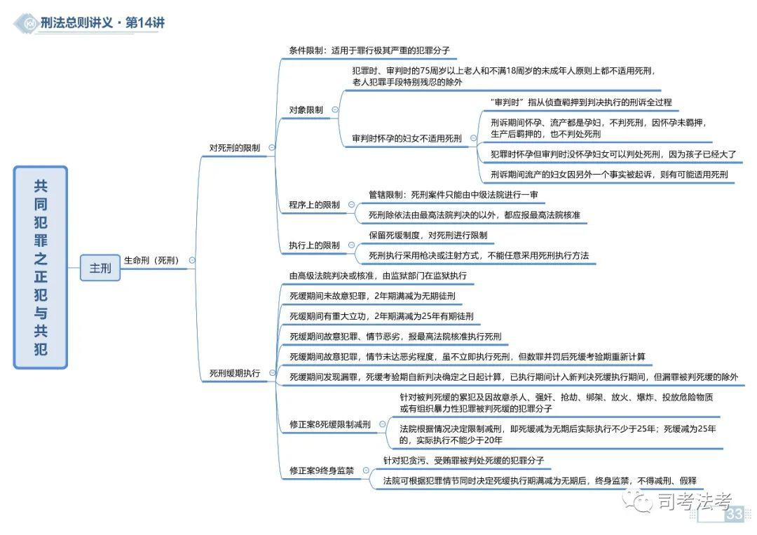 思维导图2020刑法思维导图3242持续更新中