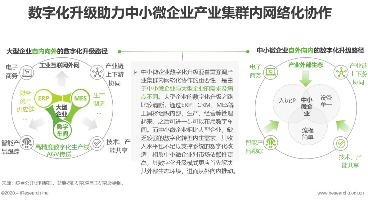 2020年中国中小微企业数字化升级研究报告