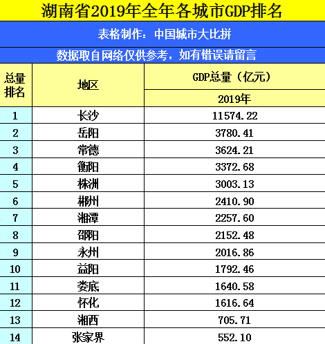 gdp排名衡阳_湖南14市州GDP排名出炉 衡阳排名第三(2)