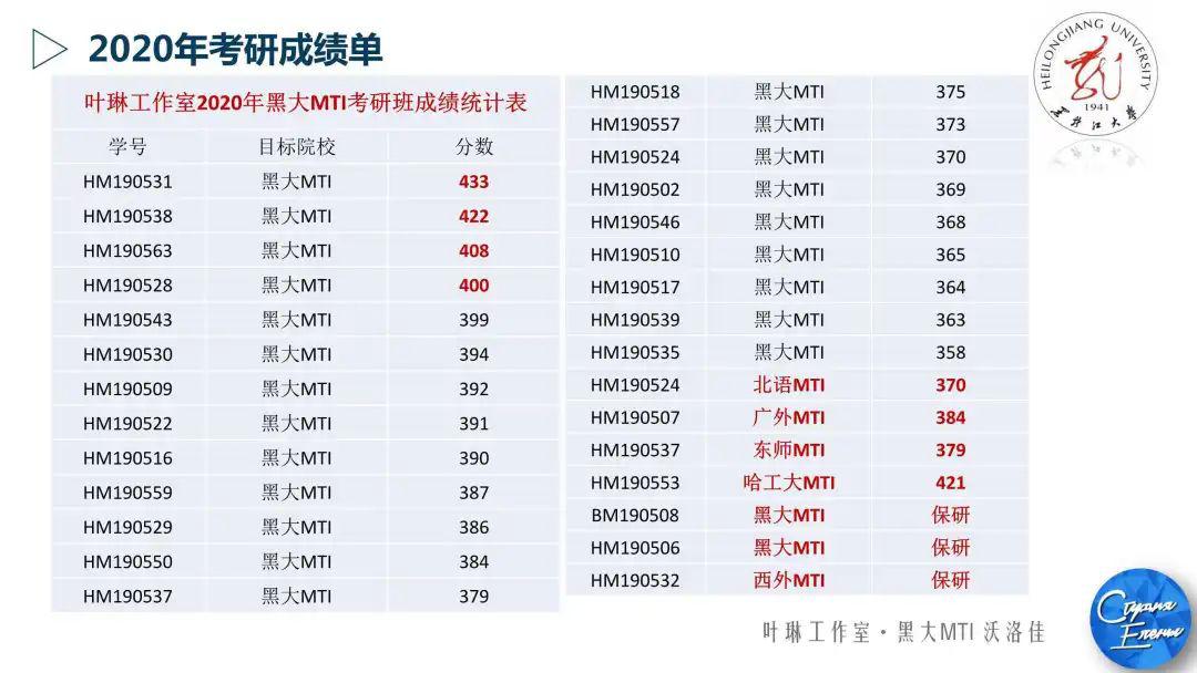 【5月开班】学员最高分433！2021年黑大MTI考研班，CATTI一级口笔译讲师主讲！