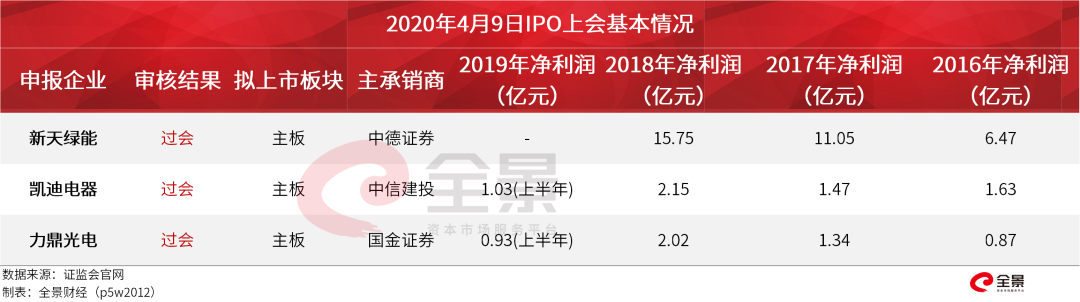 证监会2020最新ipo排行榜_刚刚,证监会公布最新IPO排队名单(截止到2020年11月