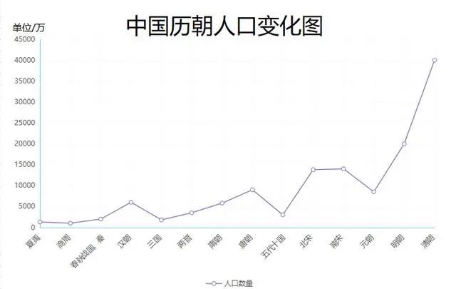 中国历朝人口_中国历朝国土 人口 统治时间排行榜,万万想不到