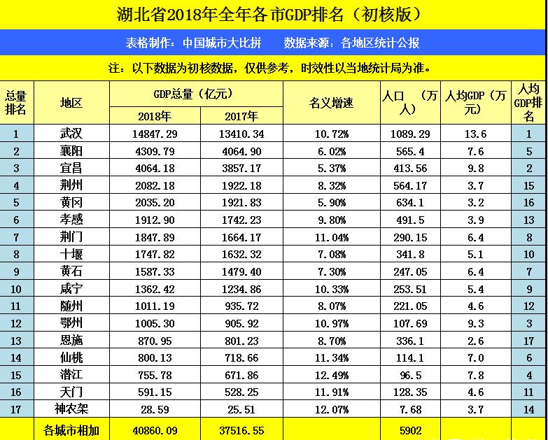 宜昌襄阳gdp差距_观察 洛阳领跑,襄阳 竞速 谁是中部非省会第一城