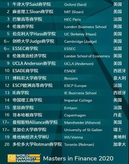 全球商科硕士排名_2021QS全球商科硕士专业排名发布