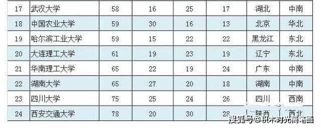 中国一流大学排行榜,华北8所,中南5所,你知道几所