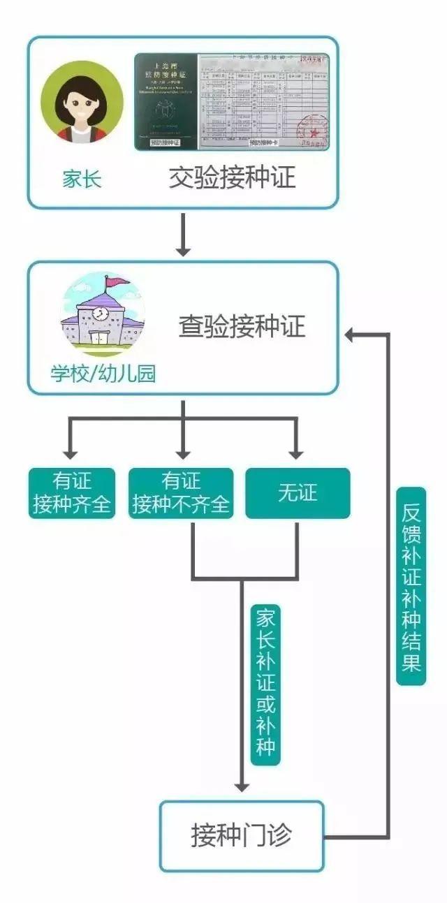 【儿童】你知道吗？入园、幼升小都需要！儿童预防接种证容易忽略的几点