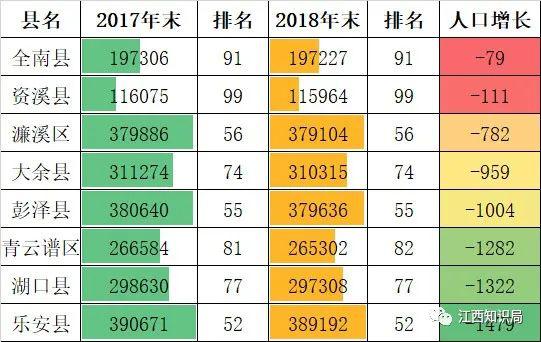江西省各县人口排名_上栗最新人口数,你猜全省排多少位