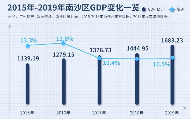 南沙新区gdp_南沙新区(2)