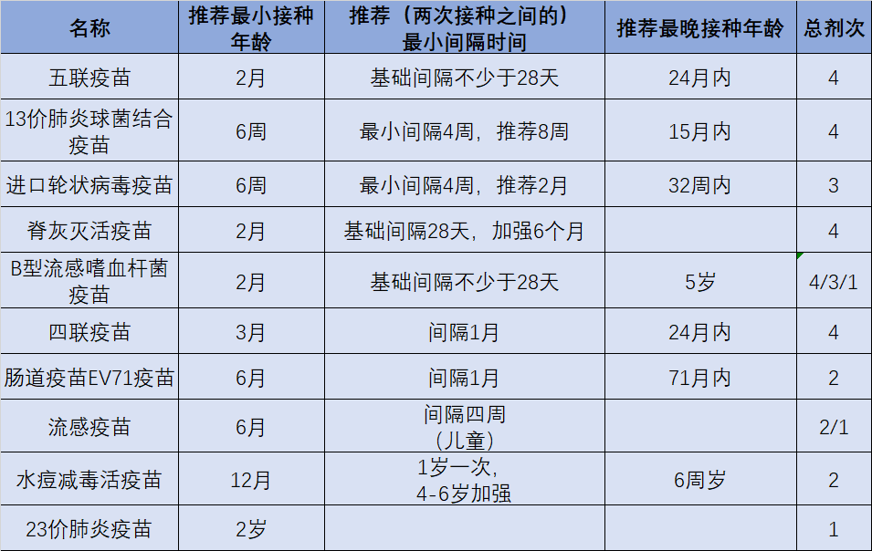 「疫苗」什么时候接种第一针？超过月龄能不能接种？每个父母都应知道！