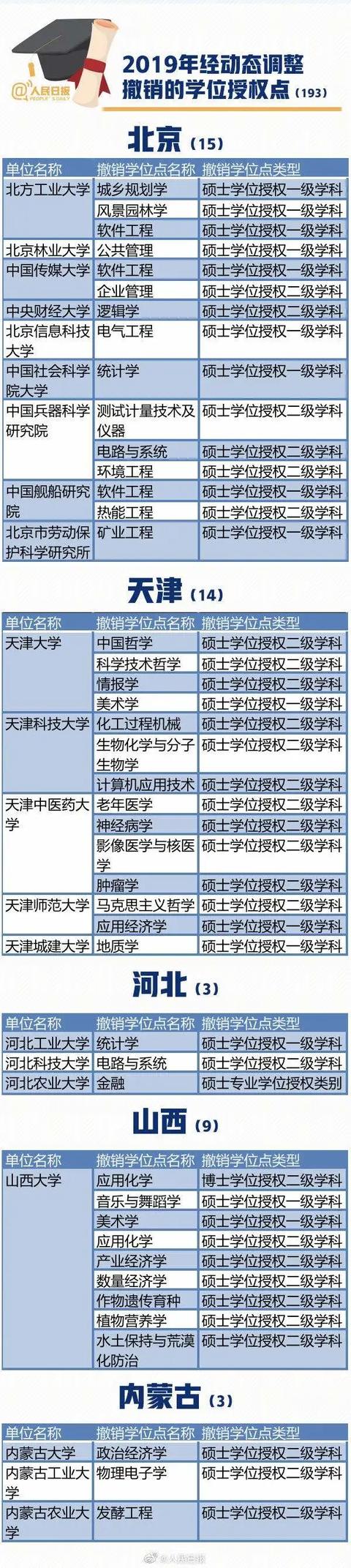 『零点』这个专业最多冲上热搜!193个学位点被撤