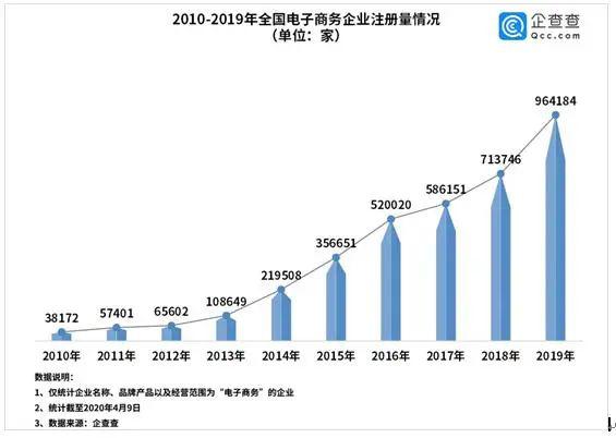 企查查数据显示,我国共有396万家电子商务企业,其中在业存续的有327万