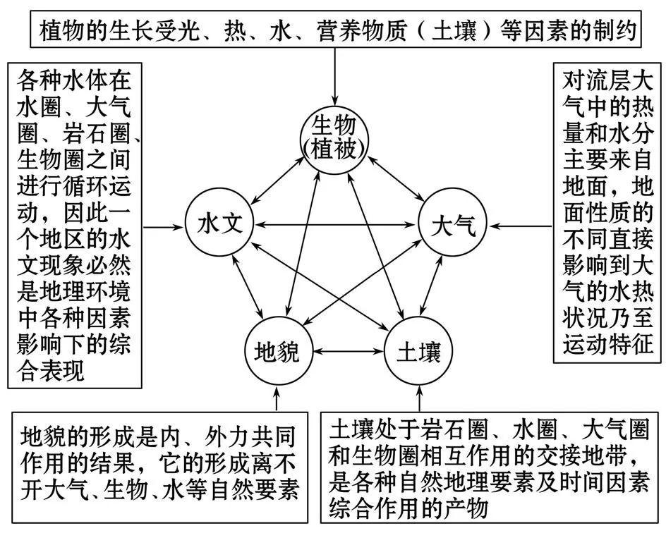 地理要素间的相互关系知识图