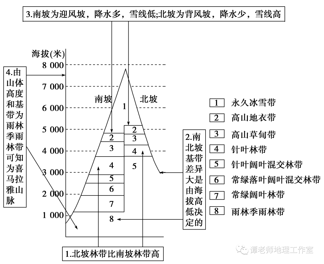 新微专题高考微专题山地垂直带谱图的判读