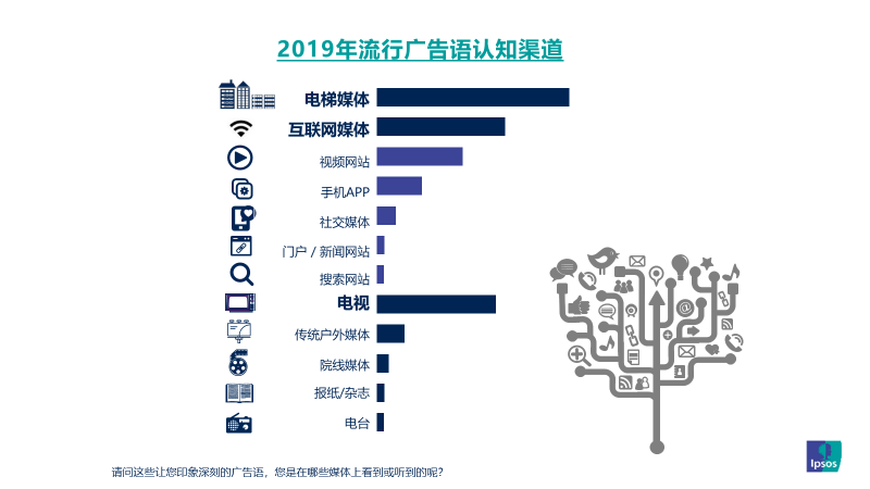 益普索盘点：2019年国内流行广告语81亚星体育%来自电梯媒体(图6)