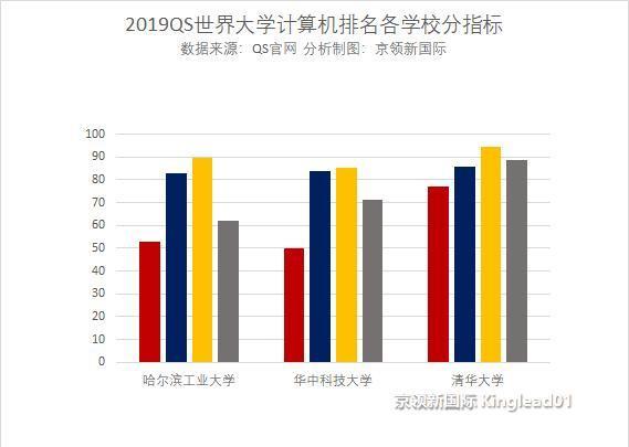 原创世界大学计算机排名，中国上榜大学数量仅次美国，是德国澳洲之和