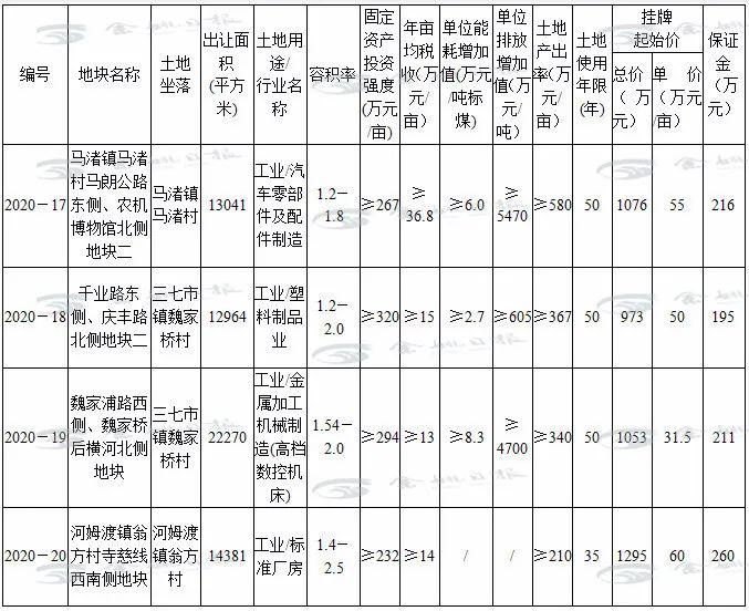 马渚镇人口gdp_余姚市人民政府网站 国有建设用地使用权出让规划条件 北兴机械厂北侧地块规划条件公告